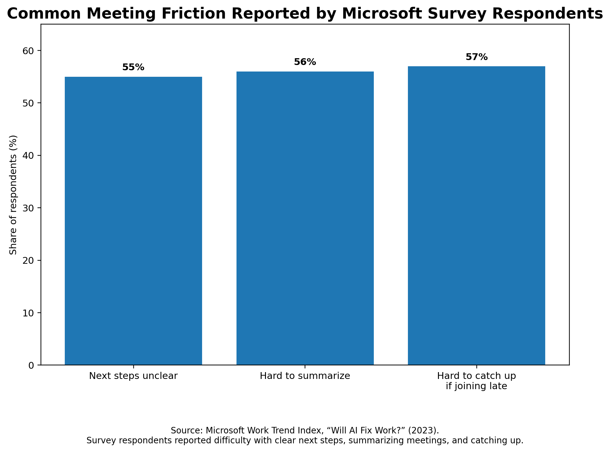 Bar chart showing reported meeting friction: 55 percent unclear next steps, 56 percent hard to summarize, and 57 percent hard to catch up