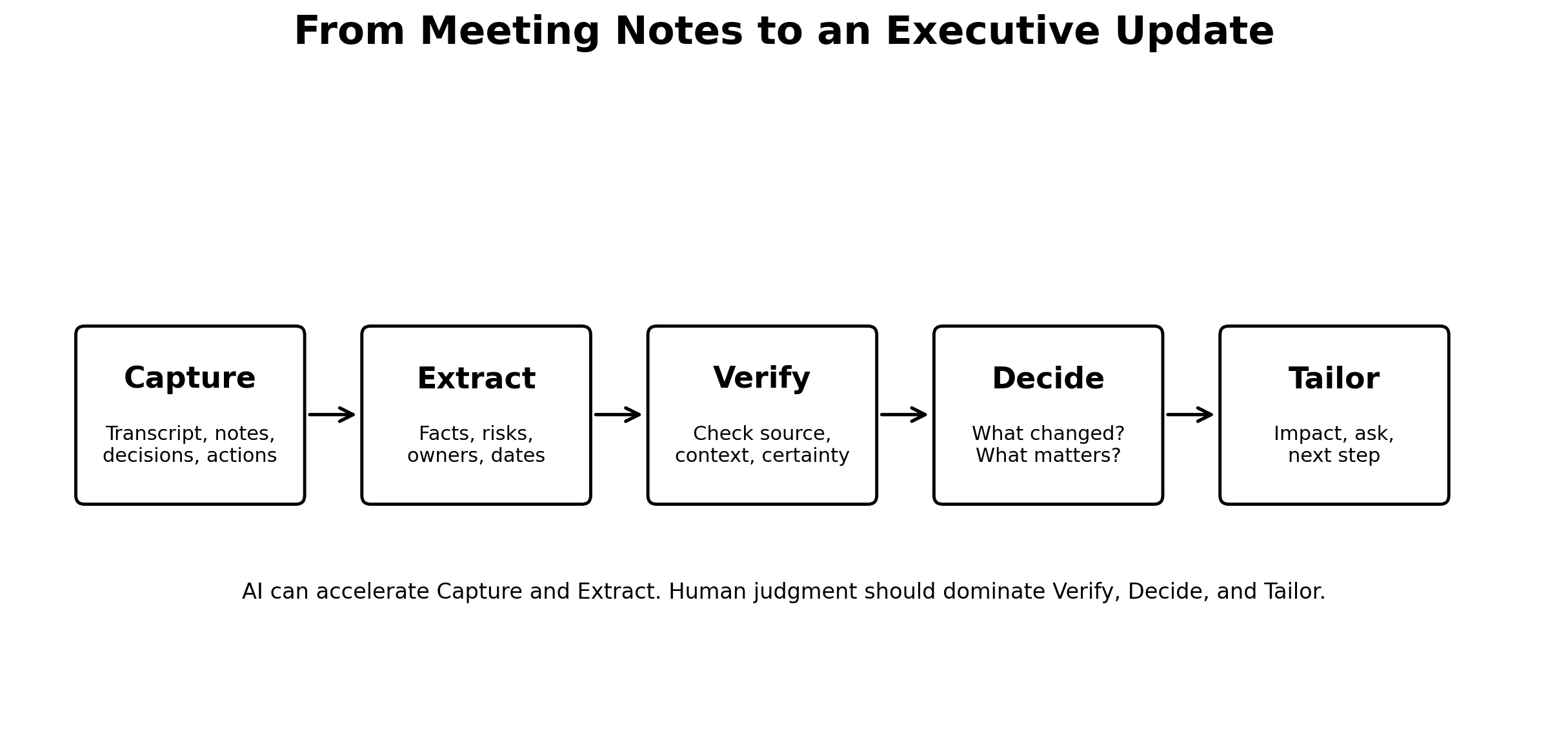 Workflow showing Capture, Extract, Verify, Decide, and Tailor from meeting notes to an executive update