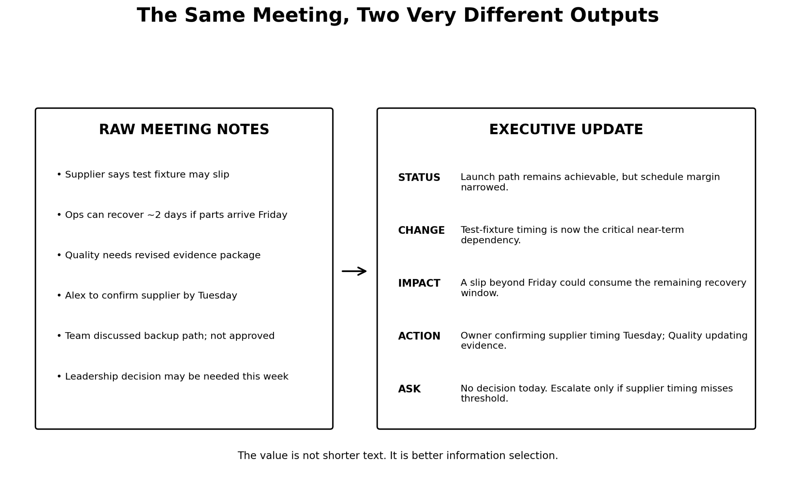 Example comparing raw meeting notes with a concise executive update
