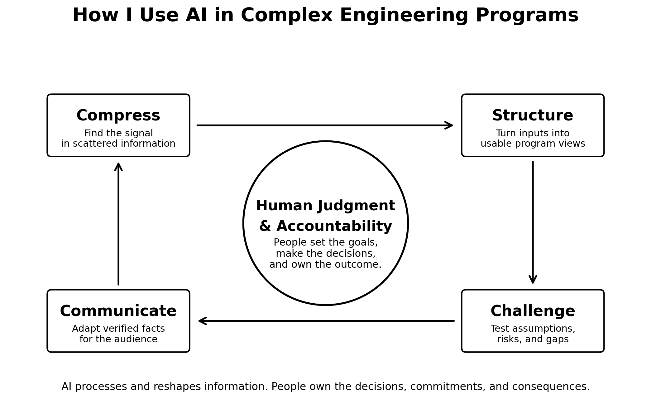 Framework showing Compress, Structure, Challenge, and Communicate around Human Judgment and Accountability