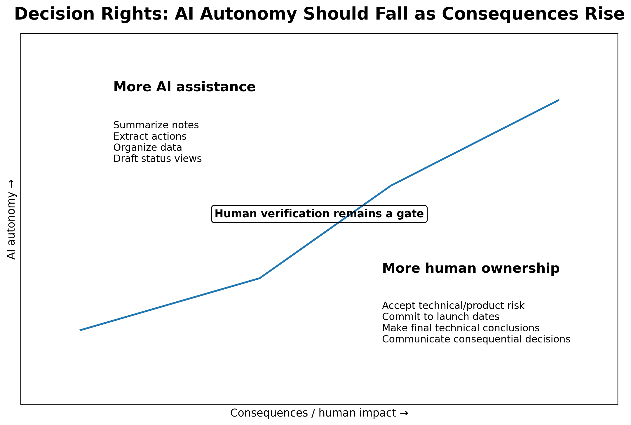 Decision-rights graphic showing AI autonomy decreasing as consequences and human impact increase