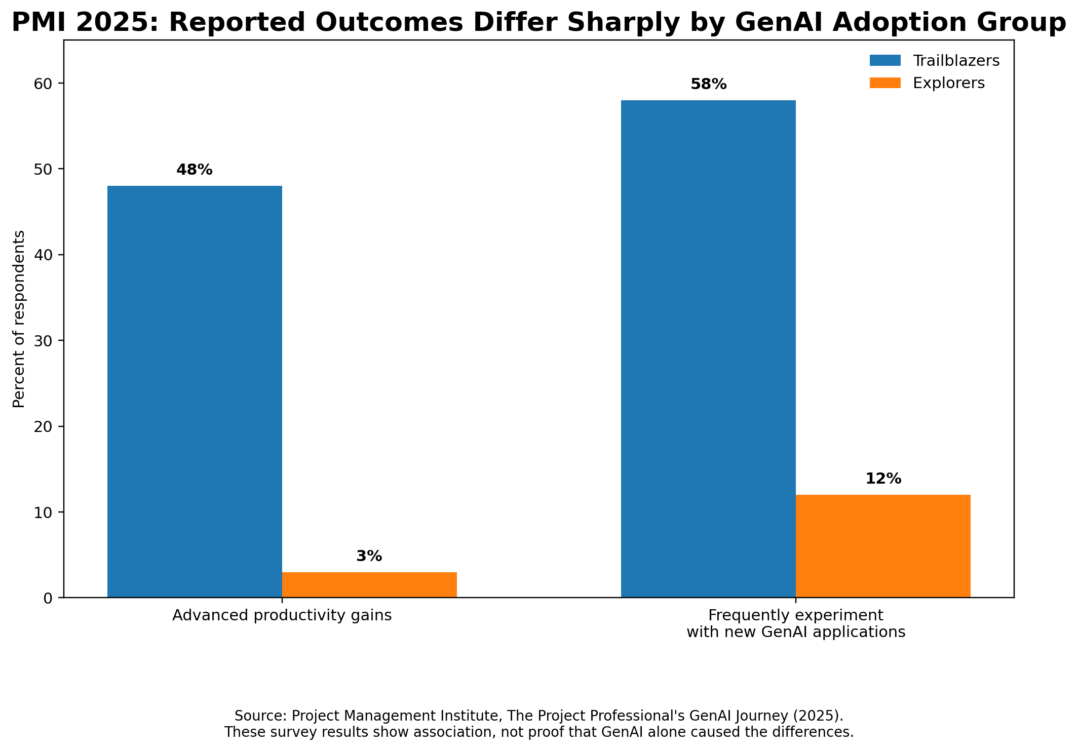 Bar chart comparing PMI Trailblazers and Explorers on advanced productivity gains and frequent experimentation with new GenAI applications
